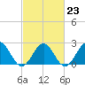 Pig Point tide chart for Thursday, February 23, 2023