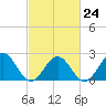 Pig Point tide chart for Friday, February 24, 2023