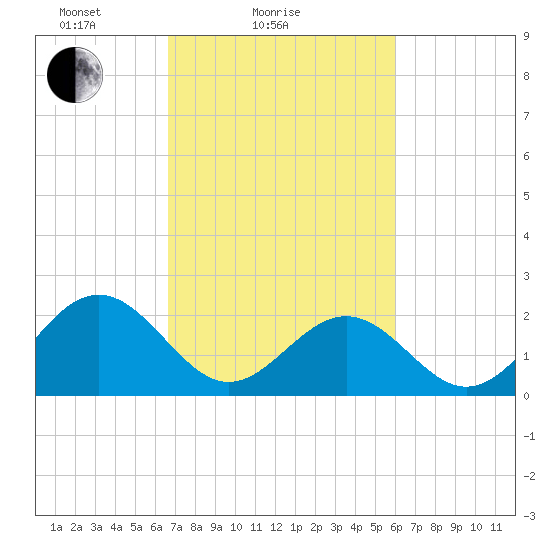Pig Point tide chart for Monday, February 27, 2023