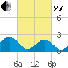 Pig Point tide chart for Monday, February 27, 2023