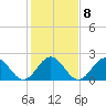 Pig Point tide chart for Wednesday, February 8, 2023