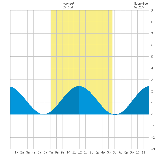 Pig Point tide chart for Thursday, February 9, 2023