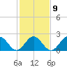Pig Point tide chart for Thursday, February 9, 2023
