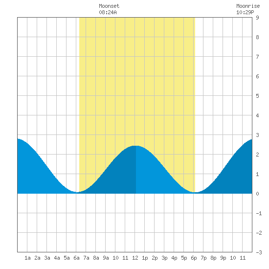 Pig Point tide chart for Saturday, March 11, 2023