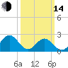 Pig Point tide chart for Tuesday, March 14, 2023