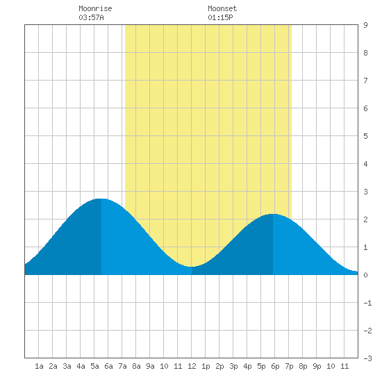 Pig Point tide chart for Thursday, March 16, 2023