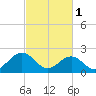Pig Point tide chart for Wednesday, March 1, 2023