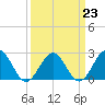 Pig Point tide chart for Thursday, March 23, 2023