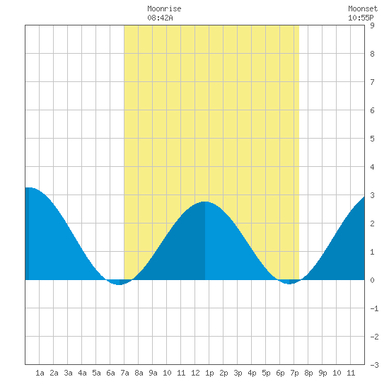 Pig Point tide chart for Friday, March 24, 2023