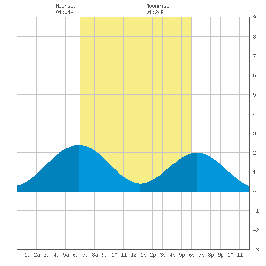 Pig Point tide chart for Thursday, March 2, 2023