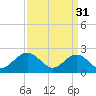 Pig Point tide chart for Friday, March 31, 2023