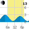 Pig Point tide chart for Thursday, April 13, 2023