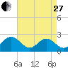 Pig Point tide chart for Thursday, April 27, 2023