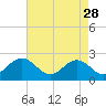 Pig Point tide chart for Friday, April 28, 2023