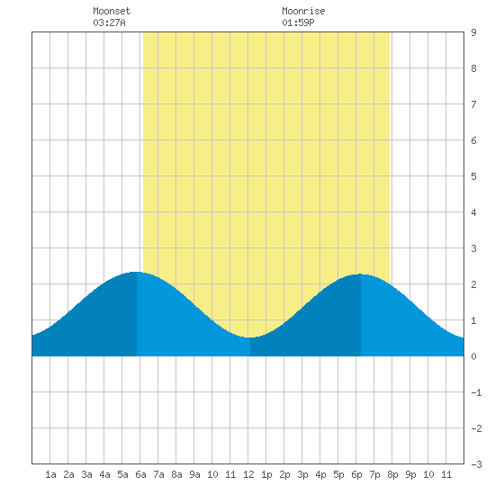 Pig Point tide chart for Saturday, April 29, 2023