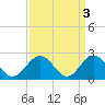 Pig Point tide chart for Monday, April 3, 2023