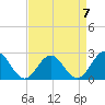 Pig Point tide chart for Friday, April 7, 2023