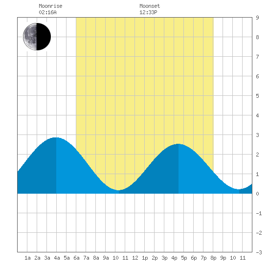Pig Point tide chart for Friday, May 12, 2023
