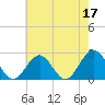 Pig Point tide chart for Wednesday, May 17, 2023