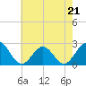 Pig Point tide chart for Sunday, May 21, 2023