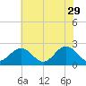 Pig Point tide chart for Monday, May 29, 2023