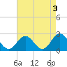 Pig Point tide chart for Wednesday, May 3, 2023
