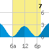 Pig Point tide chart for Sunday, May 7, 2023