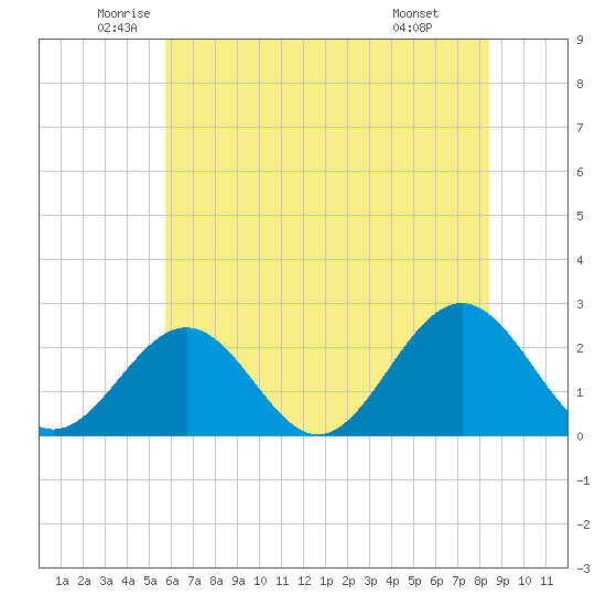 Pig Point tide chart for Tuesday, June 13, 2023