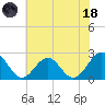 Pig Point tide chart for Sunday, June 18, 2023