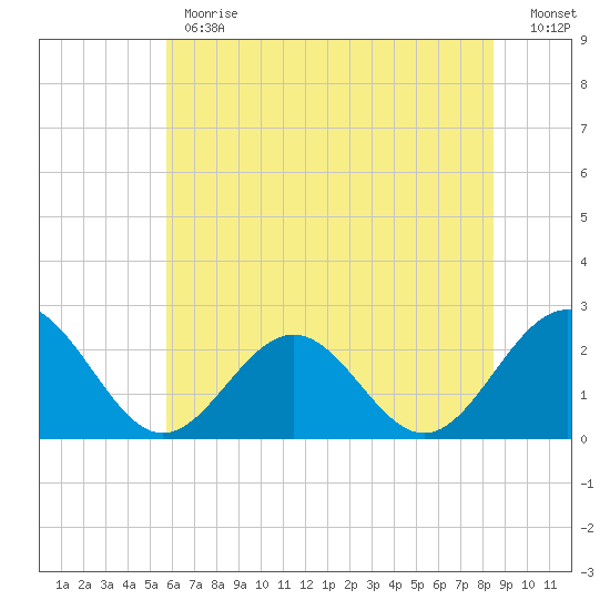 Pig Point tide chart for Monday, June 19, 2023