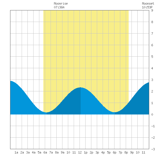 Pig Point tide chart for Tuesday, June 20, 2023