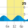 Pig Point tide chart for Sunday, June 25, 2023