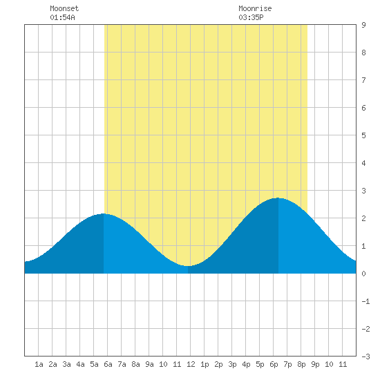 Pig Point tide chart for Wednesday, June 28, 2023