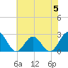 Pig Point tide chart for Monday, June 5, 2023