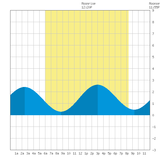 Pig Point tide chart for Monday, July 24, 2023