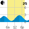 Pig Point tide chart for Tuesday, July 25, 2023