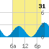 Pig Point tide chart for Monday, July 31, 2023