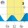 Pig Point tide chart for Monday, July 3, 2023