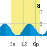 Pig Point tide chart for Saturday, July 8, 2023