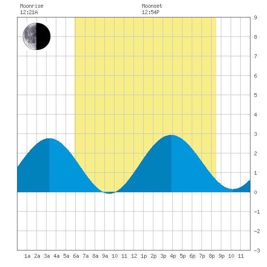 Pig Point tide chart for Sunday, July 9, 2023