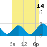 Pig Point tide chart for Monday, August 14, 2023