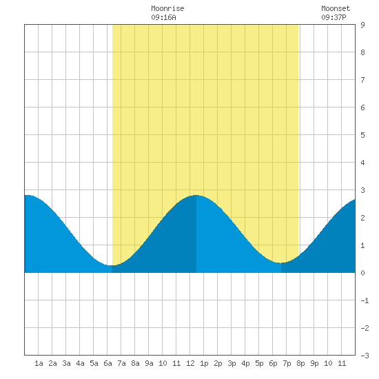 Pig Point tide chart for Saturday, August 19, 2023