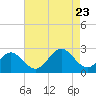Pig Point tide chart for Wednesday, August 23, 2023