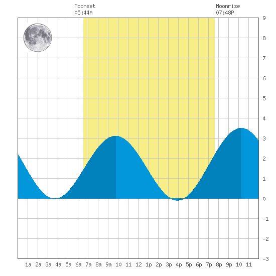 Pig Point tide chart for Wednesday, August 30, 2023