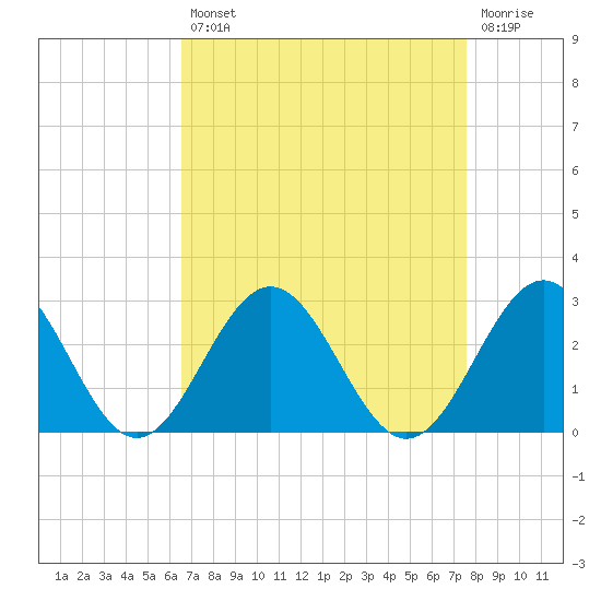 Pig Point tide chart for Thursday, August 31, 2023