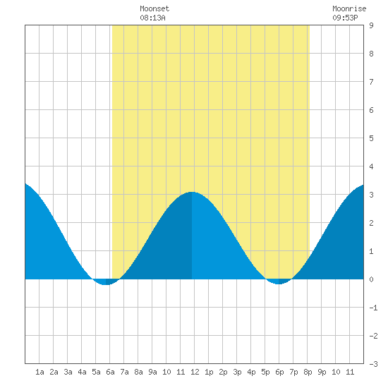 Pig Point tide chart for Thursday, August 3, 2023