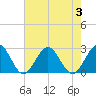 Pig Point tide chart for Thursday, August 3, 2023
