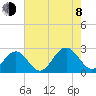 Pig Point tide chart for Tuesday, August 8, 2023