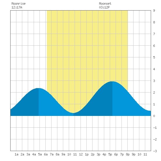 Pig Point tide chart for Wednesday, August 9, 2023