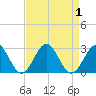 Pig Point tide chart for Friday, September 1, 2023